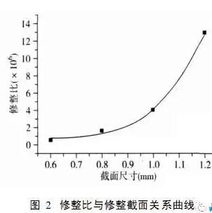 CVD金剛石砂輪修整工具應(yīng)用研究